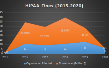 Three Safeguards of HIPAA Audit to Reduce Compliance Risk