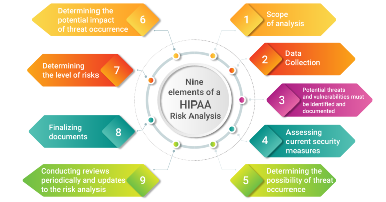 nine-elements-in-a-hipaa-risk-analysis-hipaa-ready