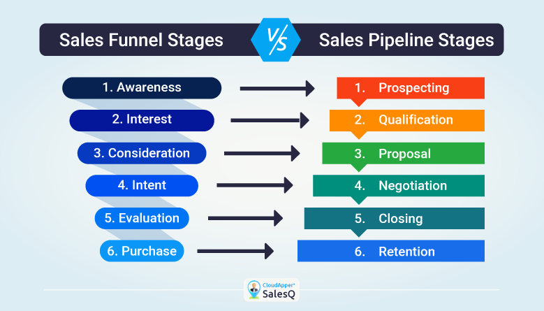 difference-between-sales-funnel-sales-pipeline-stages